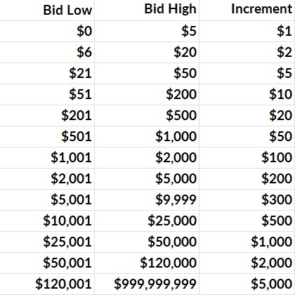Bid increments table 1-11-22